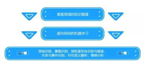 電商智能客服 以知識(shí)圖譜、NLP與機(jī)器學(xué)習(xí)構(gòu)建高精度醫(yī)學(xué)診斷對(duì)話機(jī)器人